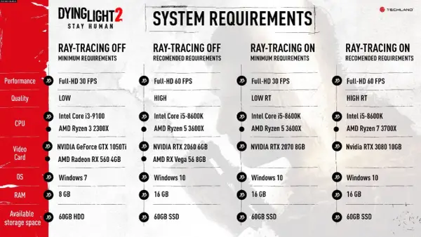 Dying Light 2 wymagania: Minimalne i zalecane dla każdego PC
